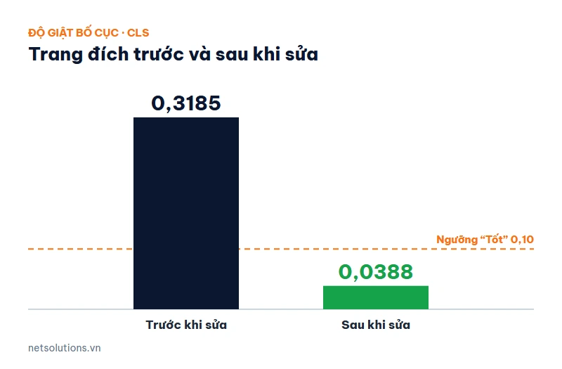 Biểu đồ cột: độ giật bố cục CLS của trang đích giảm từ 0,3185 xuống 0,0388, dưới vạch ngưỡng Tốt 0,10