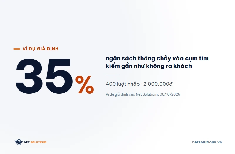 Ví dụ giả định một tháng 400 lượt nhấp, 2.000.000đ: 35 phần trăm ngân sách, tức 700.000đ, chảy vào các cụm tìm kiếm không ra khách
