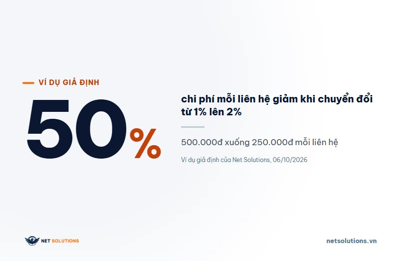 Ví dụ giả định: ngân sách 5.000.000đ, nhấp 5.000đ, chuyển đổi tăng từ 1 lên 2 phần trăm thì chi phí mỗi liên hệ giảm từ 500.000đ xuống 250.000đ