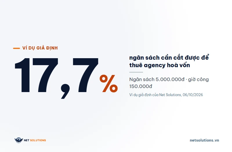 Ví dụ giả định: với ngân sách 5.000.000đ mỗi tháng và giá trị một giờ công 150.000đ, thuê agency hoà vốn khi cắt được khoảng 17,7 phần trăm ngân sách lãng phí