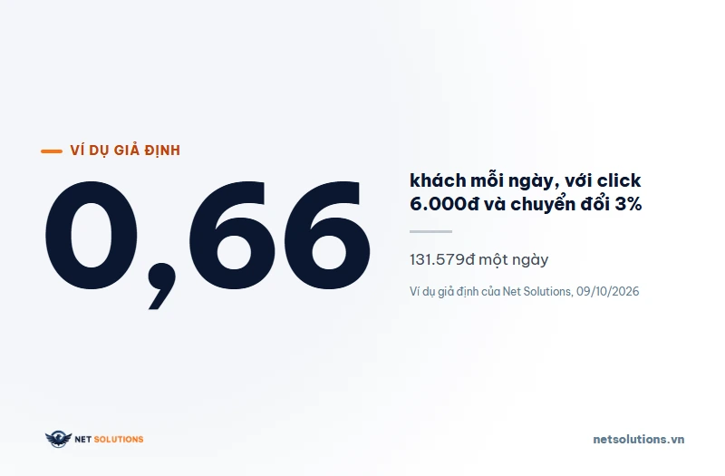 Con số lớn: 0,66 khách mỗi ngày với ngân sách 131.579đ mỗi ngày