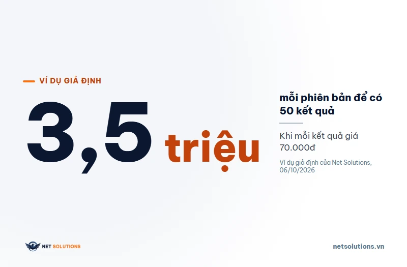 Ví dụ giả định ngân sách A/B test Facebook: chi phí mỗi kết quả 70.000đ cần 3.500.000đ mỗi phiên bản để có 50 kết quả