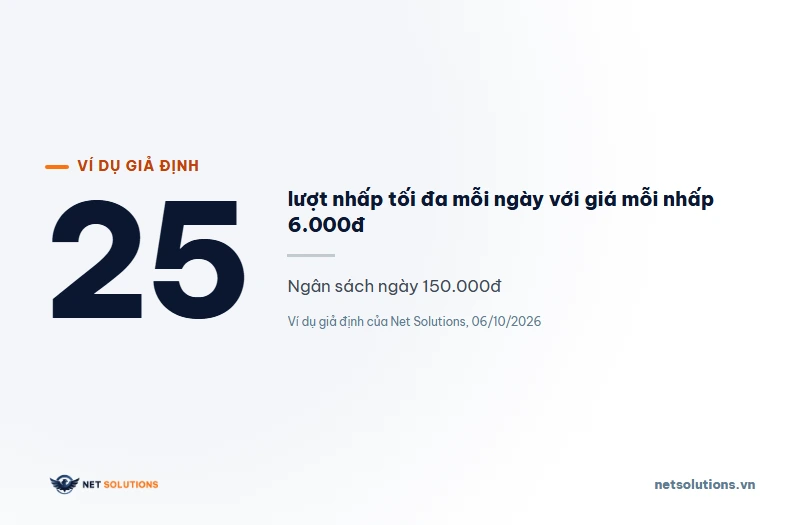 Ví dụ giả định số lượt nhấp tối đa mỗi ngày theo ngân sách ngày: 50.000đ được 6 lượt, 150.000đ được 25 lượt, 300.000đ được 30 lượt