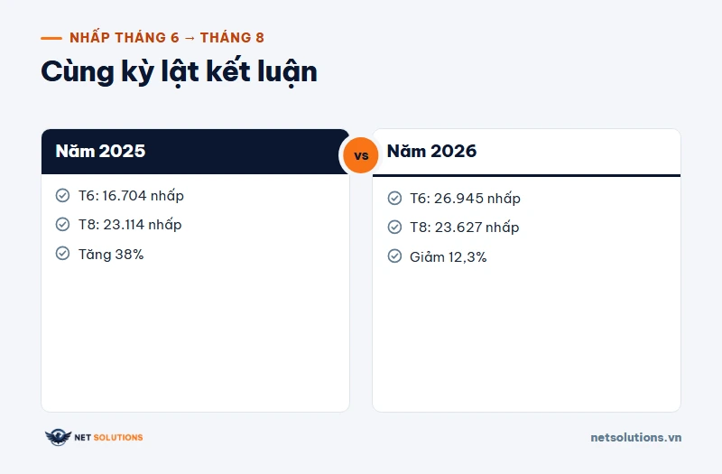 So sánh nhấp tháng 6, 7, 8 của năm 2025 tăng 38 phần trăm với năm 2026 giảm 12,3 phần trăm của một website khách Net Solutions