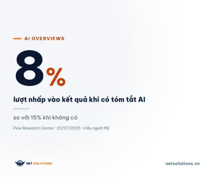 Con số 8% lượt nhấp v&agrave;o kết quả khi Google hiện t&oacute;m tắt AI, so với 15% khi kh&ocirc;ng c&oacute;, nguồn Pew Research