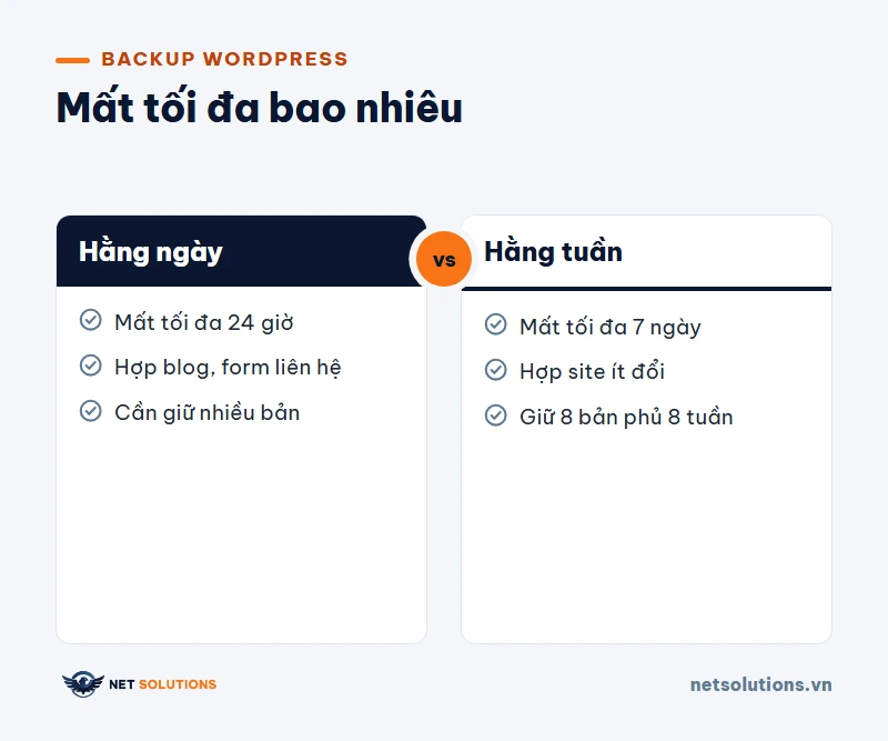 Ảnh so sánh hai cột: sao lưu hằng ngày mất tối đa 24 giờ dữ liệu, sao lưu hằng tuần mất tối đa 7 ngày