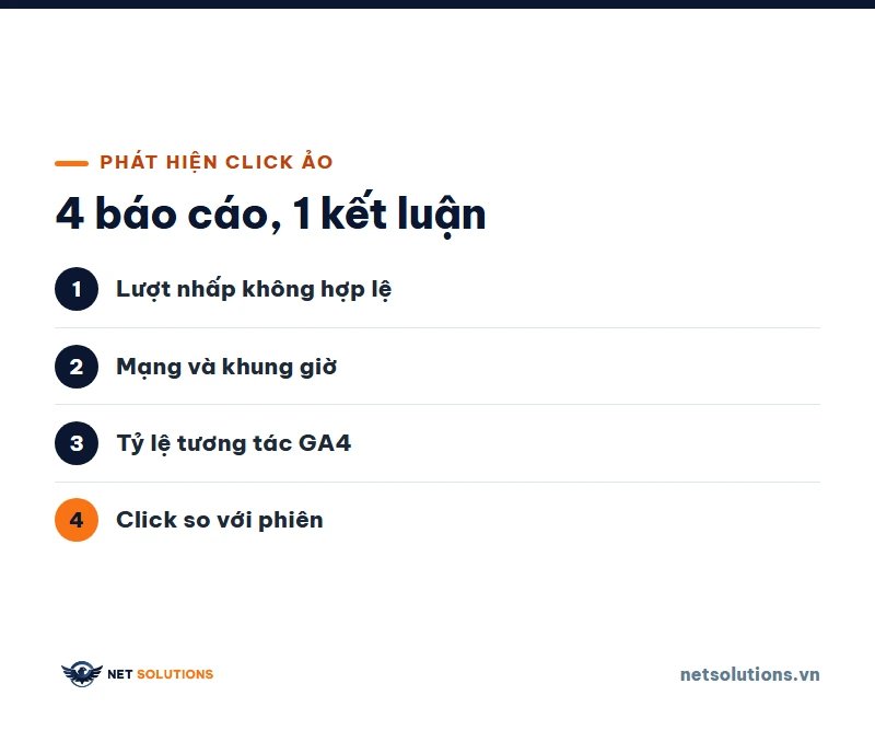 Danh sách bốn báo cáo cần ghép để phát hiện click ảo: lượt nhấp không hợp lệ, mạng và khung giờ, tỷ lệ tương tác GA4, click so với phiên