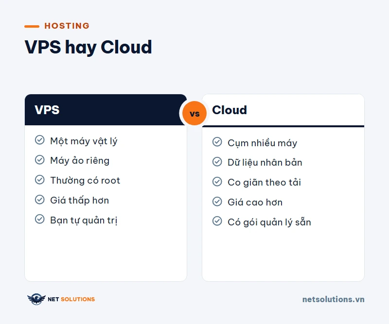 Sơ đồ hai cột so sánh VPS và cloud hosting: VPS là một máy ảo riêng, cloud là cụm máy chia tải
