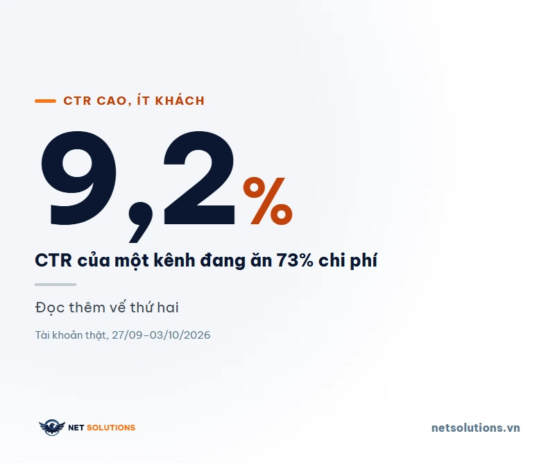 Con số 9,2% CTR của kênh Mạng Hiển thị trong một tài khoản PMax thật, kênh này ăn 73% chi phí, nền sáng