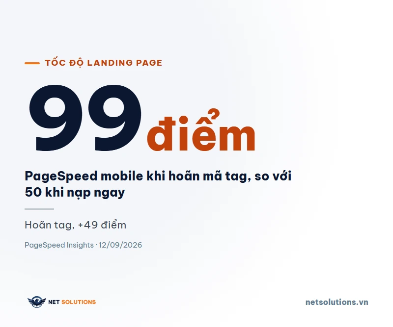Con số 99: điểm PageSpeed mobile của cùng một trang khi hoãn mã tag quảng cáo, so với 50 khi nạp ngay