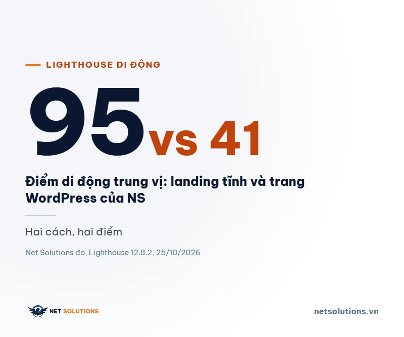 Thẻ con số lớn: điểm Lighthouse di động 95 của landing tĩnh và 41 của trang WordPress, Net Solutions đo ngày 25/10/2026