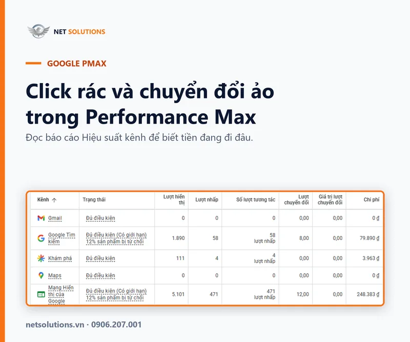 Click rác và chuyển đổi ảo trong Performance Max — bảng Hiệu suất kênh chụp từ tài khoản Google Ads thật