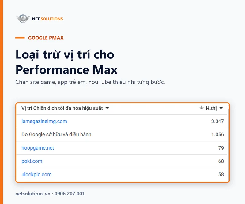 Loại trừ vị trí cho Performance Max — báo cáo vị trí chụp từ tài khoản Google Ads thật, toàn site game và site lướt
