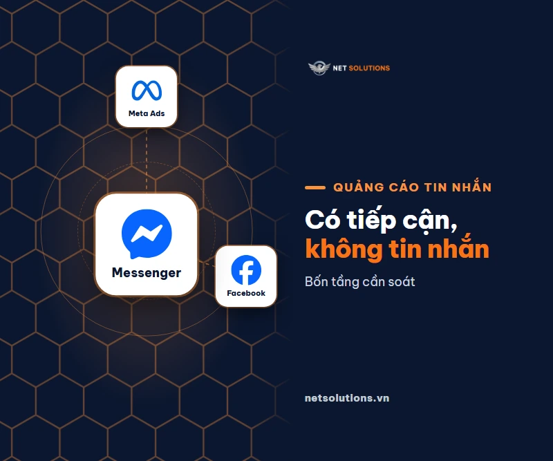 Logo Messenger ở giữa nối với Meta và Facebook, chữ Có tiếp cận không tin nhắn