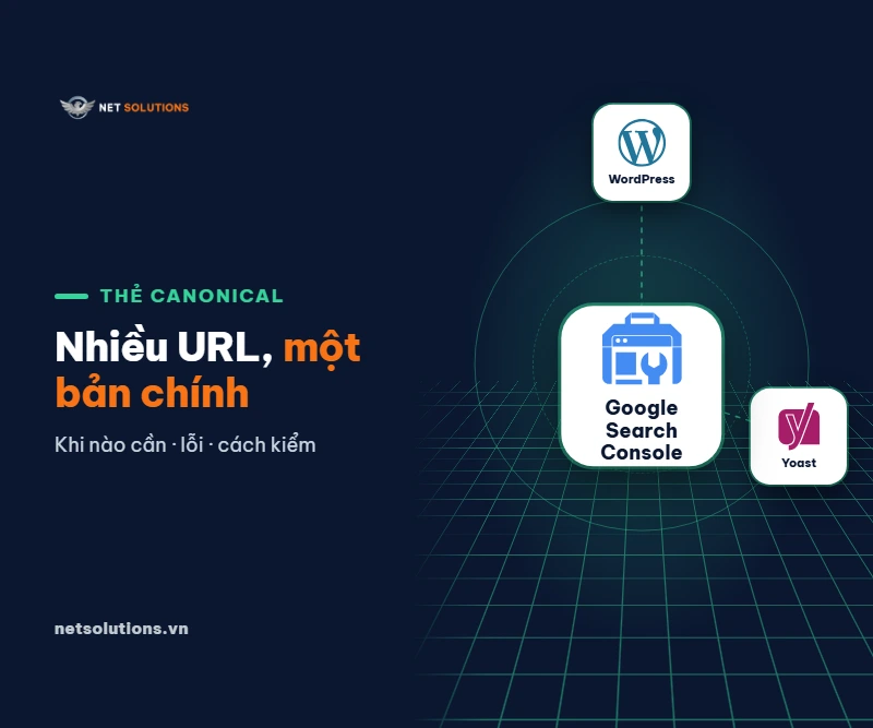Ba thẻ logo Google Search Console, WordPress và Yoast trên nền navy, chữ Thẻ canonical: nhiều URL, một bản chính