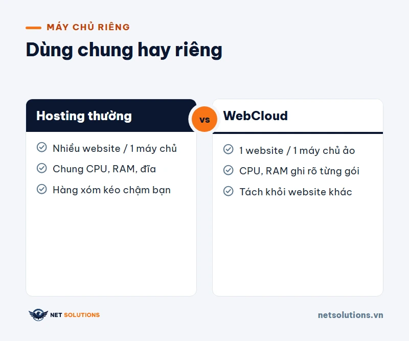 So sánh hai cột: nhiều website dùng chung một máy chủ và một website trên một máy chủ ảo riêng
