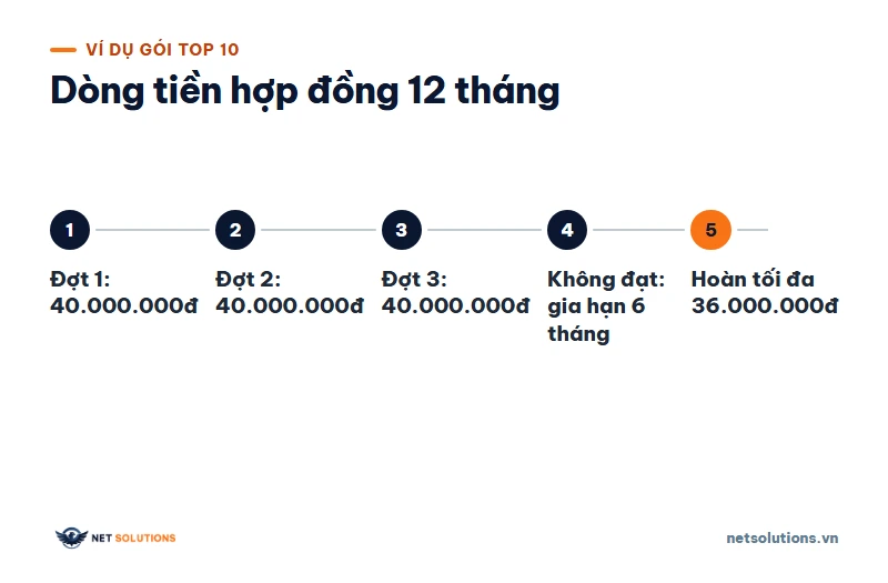 Sơ đồ năm bước dòng tiền hợp đồng SEO: ba đợt thanh toán, gia hạn 6 tháng, hoàn tối đa 36.000.000đ