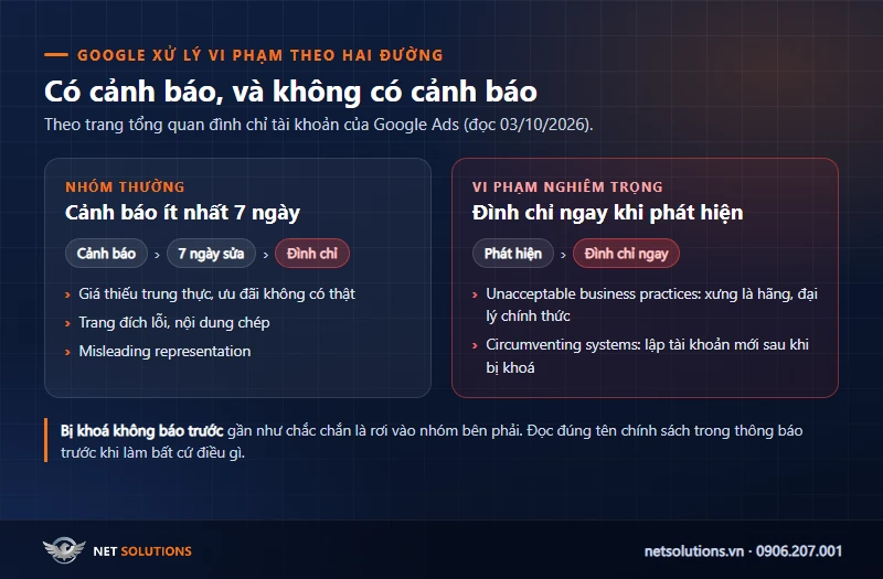 Sơ đồ hai nhóm vi phạm chính sách Google Ads: nhóm thường được cảnh báo 7 ngày, nhóm nghiêm trọng bị đình chỉ ngay không báo trước