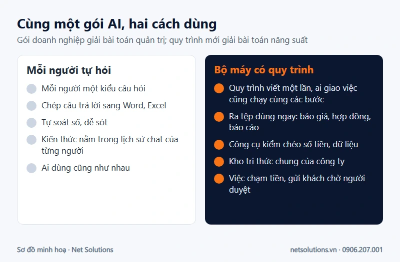 So sánh hai cách dùng AI trong doanh nghiệp: bên trái mỗi nhân viên tự hỏi ChatGPT rồi chép dán, bên phải bộ máy có quy trình chung, công cụ kiểm và người duyệt, ra tệp dùng ngay