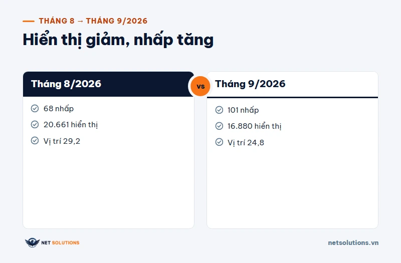 So sánh tháng 8 và tháng 9 năm 2026 của netsolutions.vn trên Search Console: hiển thị giảm 18,3 phần trăm nhưng nhấp tăng 48,5 phần trăm vì vị trí tốt lên