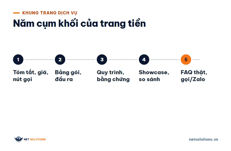 Sơ đồ năm bước nối nhau của khung trang dịch vụ, từ tóm tắt và giá đến FAQ và lời kêu gọi gọi điện