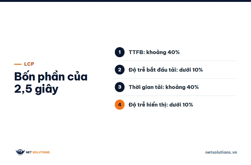 Danh sách bốn phần của LCP: TTFB, độ trễ bắt đầu tải, thời gian tải, độ trễ hiển thị
