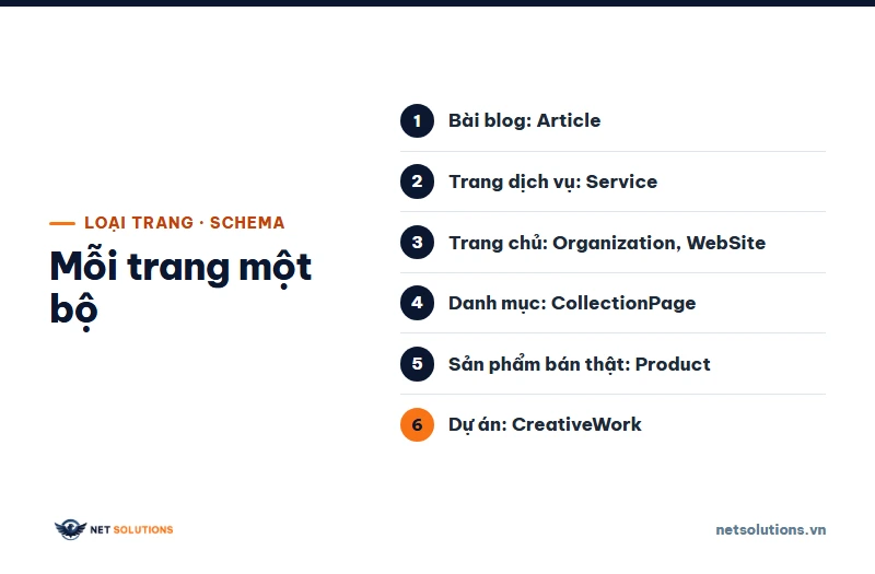 Sáu loại trang của website và schema nên dùng cho từng loại: bài blog dùng Article, trang dịch vụ dùng Service, trang chủ dùng Organization và WebSite, danh mục dùng CollectionPage, sản phẩm bán thật dùng Product, showcase dùng CreativeWork
