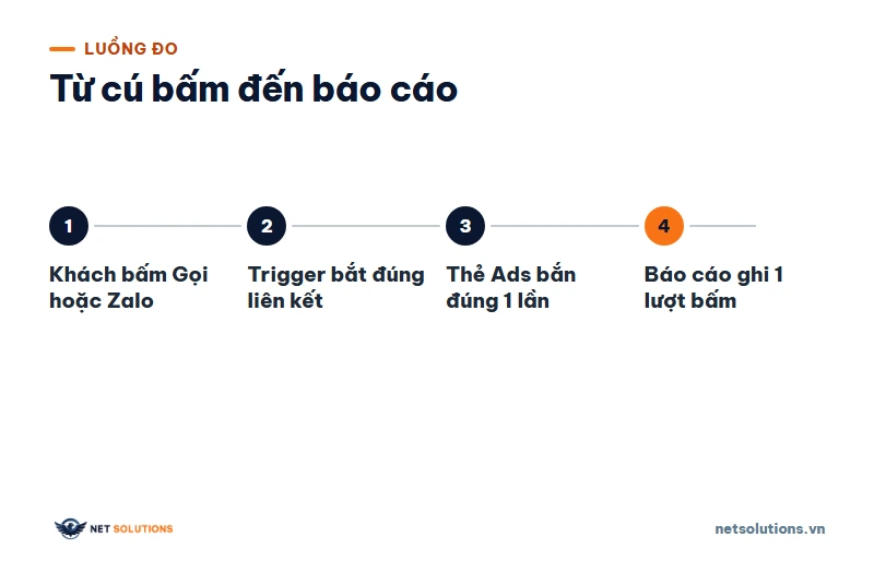 Sơ đồ bốn bước từ một cú bấm nút qua trigger và thẻ Ads đến báo cáo