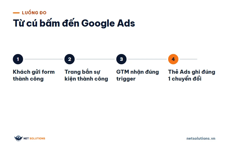Sơ đồ 4 bước từ lúc khách gửi form thành công đến khi thẻ Google Ads ghi một chuyển đổi