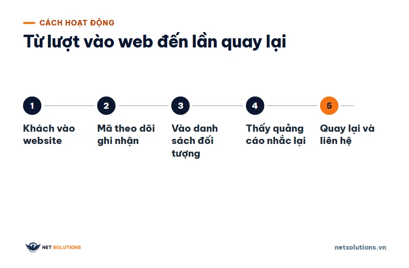 Sơ đồ năm bước của remarketing: khách vào website, mã theo dõi ghi nhận, vào danh sách đối tượng, thấy quảng cáo nhắc lại, quay lại liên hệ
