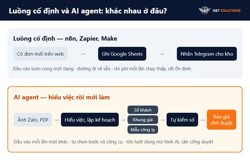 Sơ đồ so sánh luồng cố định của n8n với AI agent: luồng đi theo đường vẽ sẵn, agent tự chọn bước và tự kiểm kết quả