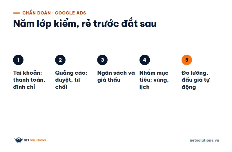 Sơ đồ năm lớp kiểm khi Google Ads không có lượt hiển thị: tài khoản, quảng cáo, ngân sách và giá thầu, nhắm mục tiêu, đo lường