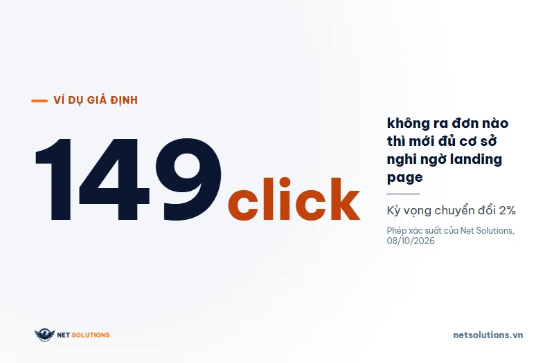 Con số 149 click là ngưỡng tối thiểu trước khi nghi ngờ landing page khi kỳ vọng chuyển đổi 2%