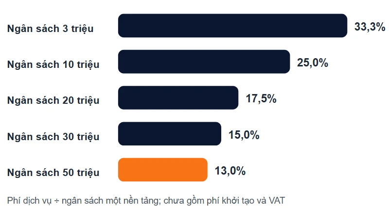 Biểu đồ phí dịch vụ Google Ads của Net Solutions tính theo phần trăm ngân sách: 33,3% ở ngân sách 3 triệu, 25% ở 10 triệu, 17,5% ở 20 triệu, 15% ở 30 triệu, 13% ở 50 triệu; ngân sách càng lớn tỉ lệ phí càng thấp