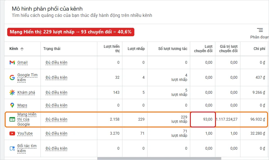 Bảng Mô hình phân phối của kênh trong Google Ads: Mạng Hiển thị 229 lượt nhấp ra 93 chuyển đổi, tỉ lệ 40,6%