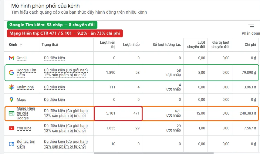 Bảng Mô hình phân phối của kênh: Mạng Hiển thị 5.101 lượt hiển thị, 471 lượt nhấp, CTR 9,2%, ăn 73% chi phí PMax