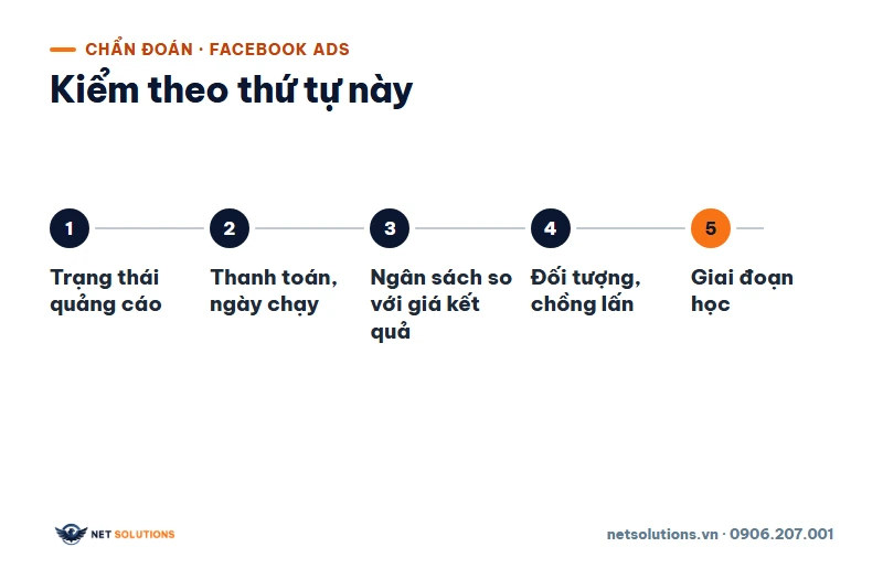 Sơ đồ năm bước kiểm quảng cáo Facebook đã duyệt nhưng không chạy theo thứ tự: trạng thái, thanh toán, ngân sách, đối tượng, giai đoạn học