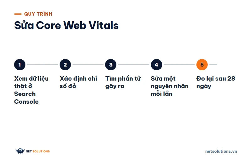 Sơ đồ năm bước sửa Core Web Vitals từ dữ liệu thật đến đo lại sau 28 ngày