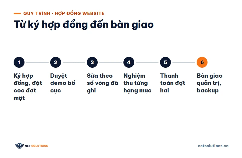Sáu bước từ ký hợp đồng đến bàn giao website: ký và đặt cọc, duyệt demo, sửa theo số vòng đã ghi, nghiệm thu, thanh toán đợt hai, bàn giao quản trị và backup