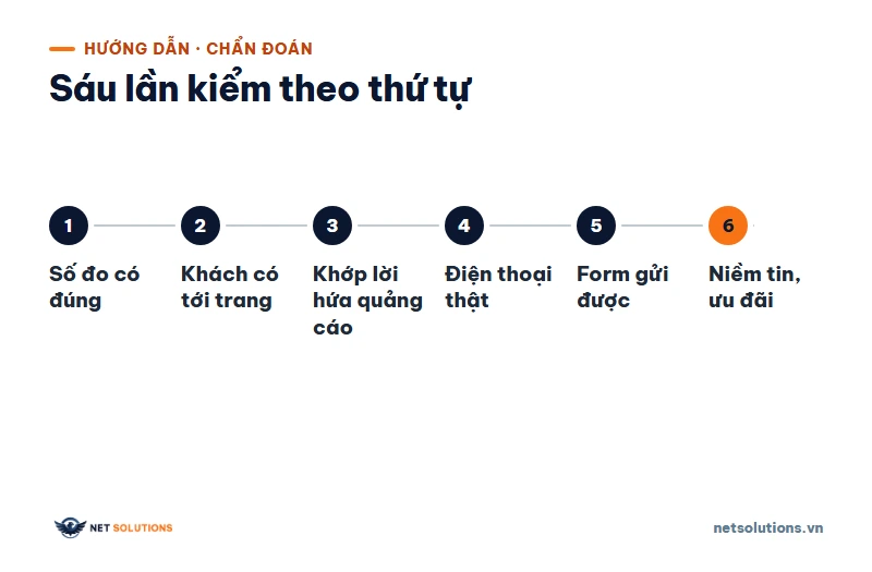 Sơ đồ sáu bước kiểm landing page chạy ads không ra đơn theo thứ tự từ số đo tới niềm tin