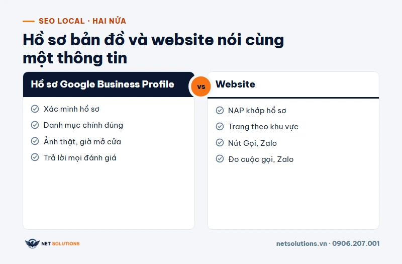 So sánh hai nửa của SEO local: hồ sơ Google Business Profile cần xác minh, danh mục, ảnh thật; website cần thông tin khớp, trang theo khu vực, đo cuộc gọi