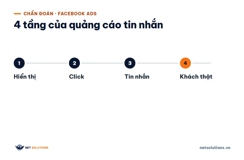 Sơ đồ bốn tầng của quảng cáo tin nhắn: hiển thị, click, tin nhắn, khách thật