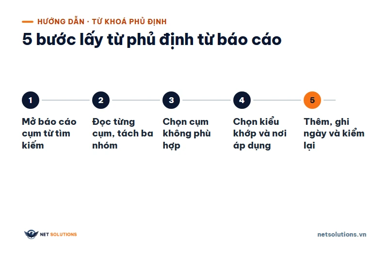 Sơ đồ năm bước lấy từ khoá phủ định từ báo cáo cụm từ tìm kiếm: mở báo cáo, đọc từng cụm, chọn cụm không phù hợp, chọn kiểu khớp và nơi áp dụng, thêm rồi kiểm lại