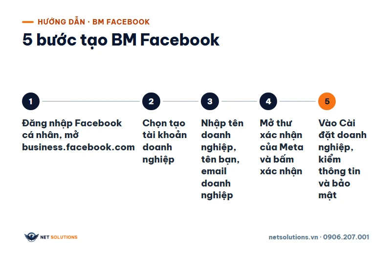 Sơ đồ năm bước tạo BM Facebook: đăng nhập, tạo tài khoản doanh nghiệp, nhập thông tin, xác nhận email, kiểm cài đặt