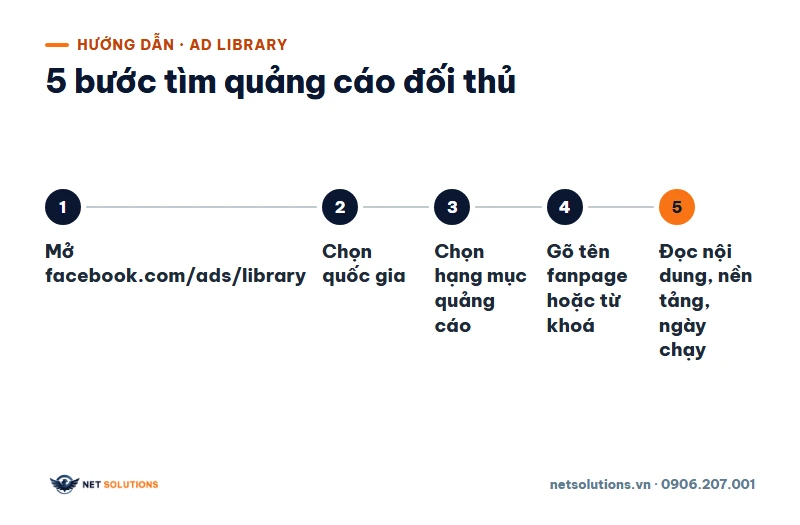 Sơ đồ năm bước tìm quảng cáo của đối thủ trong Thư viện quảng cáo Facebook: mở thư viện, chọn quốc gia, chọn hạng mục, tìm theo tên trang, đọc từng quảng cáo