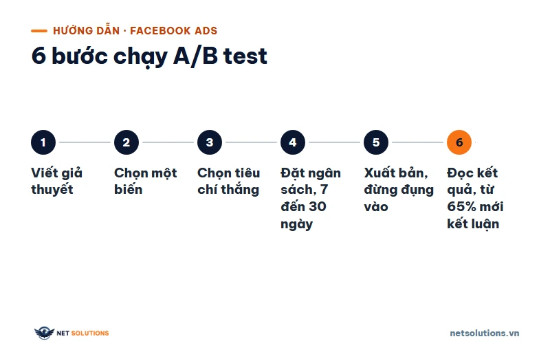 Sơ đồ sáu bước chạy A/B test quảng cáo Facebook: giả thuyết, một biến, tiêu chí thắng, ngân sách và ngày chạy, xuất bản không đụng vào, đọc kết quả