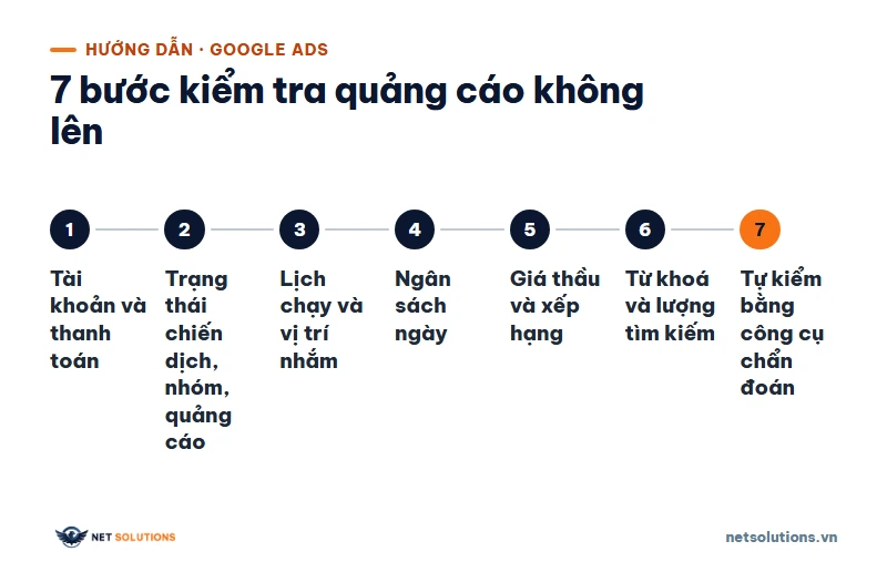 Sơ đồ bảy bước kiểm tra Google Ads không hiển thị theo thứ tự: tài khoản và thanh toán, trạng thái, lịch và nhắm mục tiêu, ngân sách, giá thầu, từ khoá, tự kiểm đúng cách