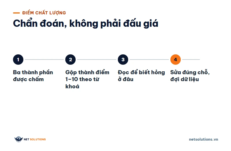 Sơ đồ bốn bước: ba thành phần được chấm, gộp thành điểm 1–10 theo từ khoá, đọc để biết hỏng ở đâu, sửa đúng chỗ