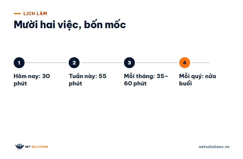 Sơ đồ bốn mốc làm việc bảo mật WordPress: hôm nay bốn việc, tuần này bốn việc, hằng tháng ba việc, mỗi quý một việc