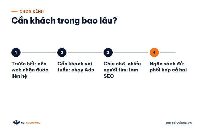 Sơ đồ bốn bước chọn kênh: kiểm nền website, cần khách vài tuần thì chạy Ads, chịu chờ và nhiều người tìm thì làm SEO, đủ ngân sách thì phối hợp cả hai